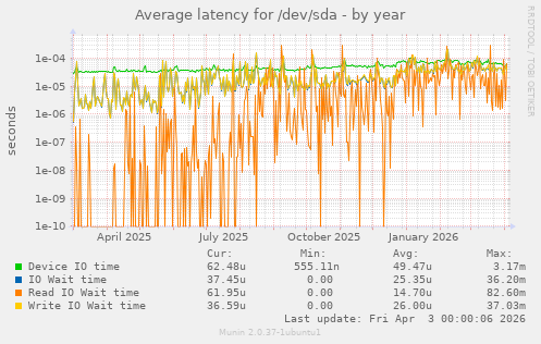 Average latency for /dev/sda